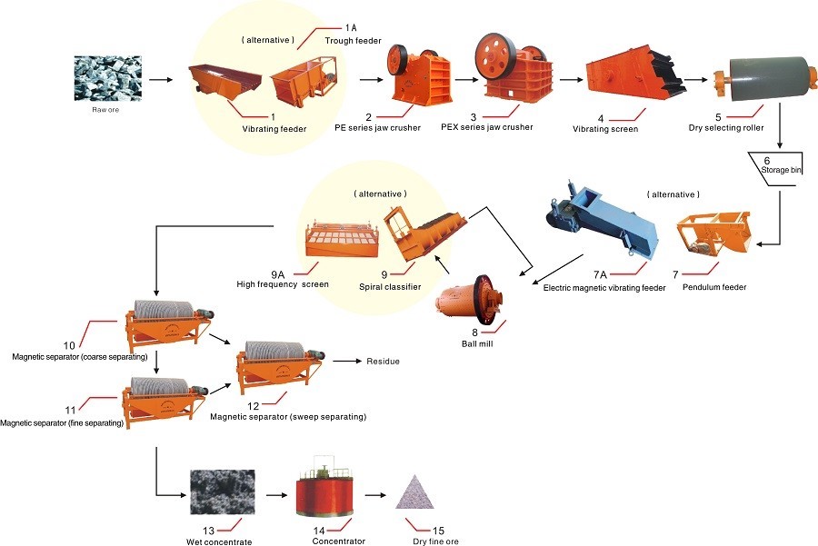Magnetic Separation Process