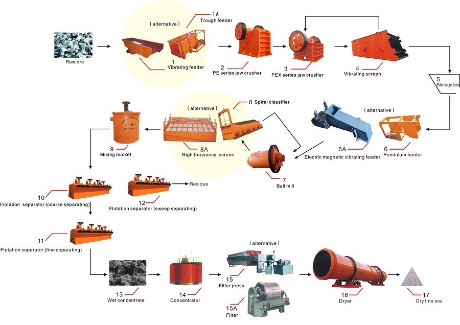 Flotation Separation Process